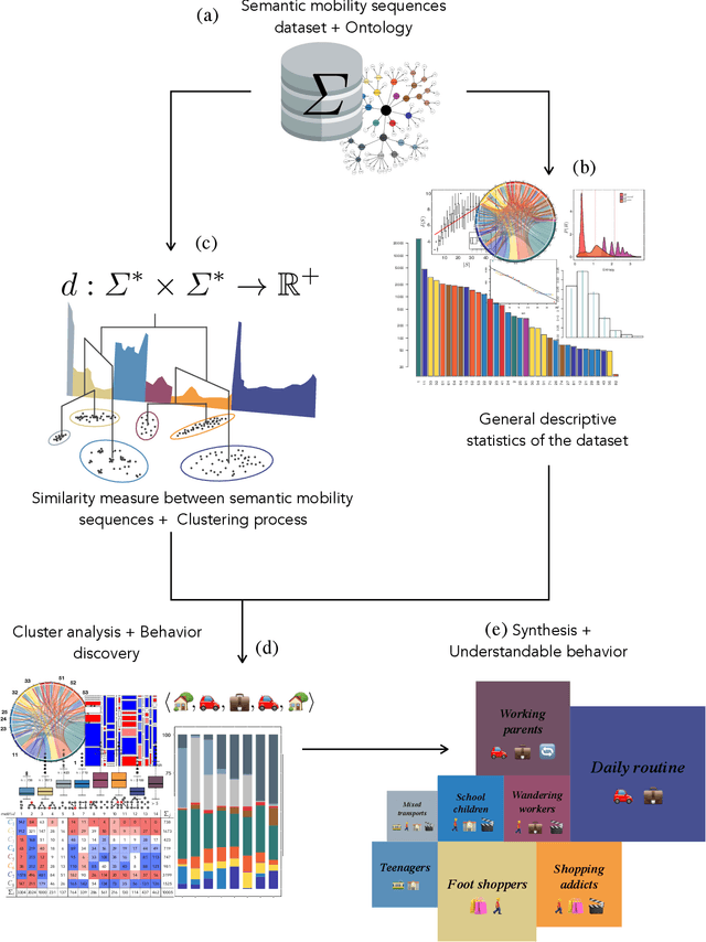 Figure 2 for Methodology for Mining, Discovering and Analyzing Semantic Human Mobility Behaviors
