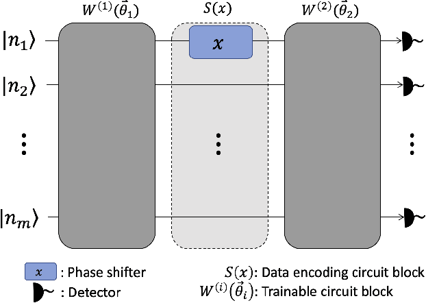 Figure 1 for Fock State-enhanced Expressivity of Quantum Machine Learning Models