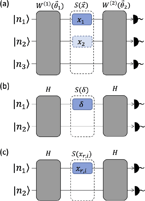 Figure 2 for Fock State-enhanced Expressivity of Quantum Machine Learning Models
