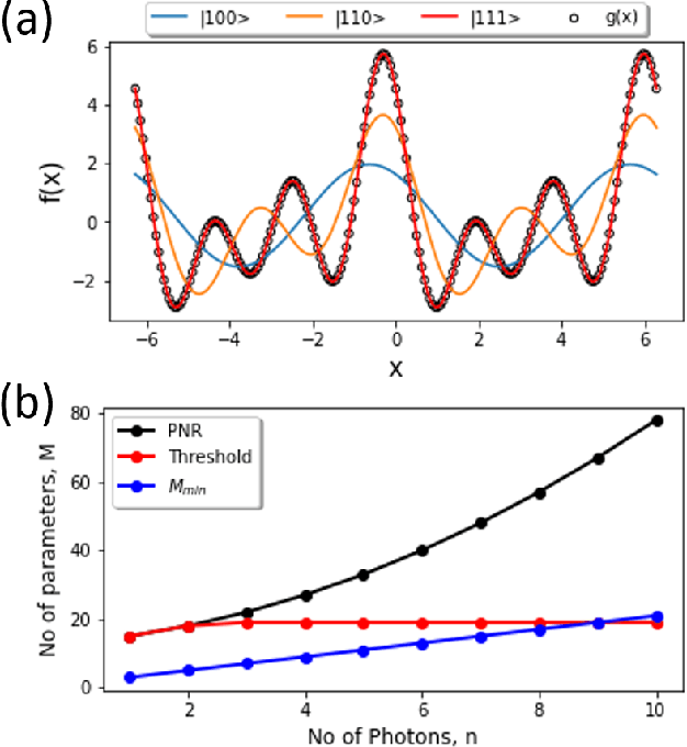 Figure 3 for Fock State-enhanced Expressivity of Quantum Machine Learning Models