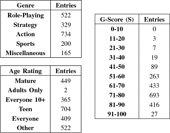 Figure 4 for "How to rate a video game?" - A prediction system for video games based on multimodal information