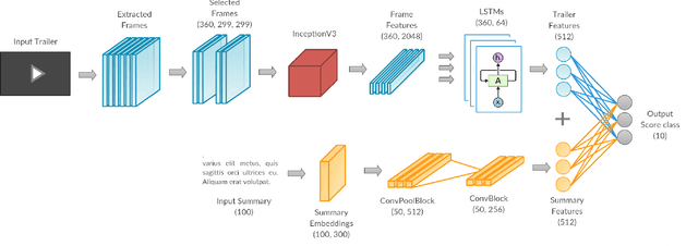 Figure 1 for "How to rate a video game?" - A prediction system for video games based on multimodal information