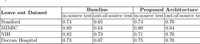 Figure 3 for Learning Invariant Feature Representation to Improve Generalization across Chest X-ray Datasets