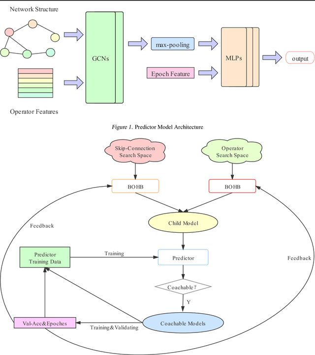 Figure 1 for GNAS: A Generalized Neural Network Architecture Search Framework
