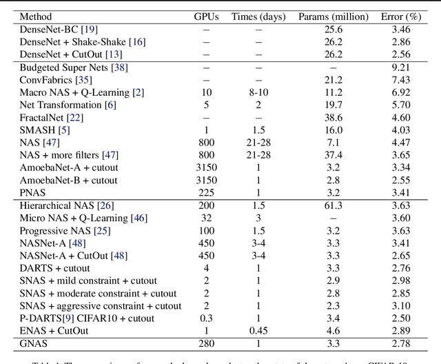 Figure 2 for GNAS: A Generalized Neural Network Architecture Search Framework