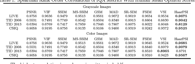 Figure 2 for A Haar Wavelet-Based Perceptual Similarity Index for Image Quality Assessment