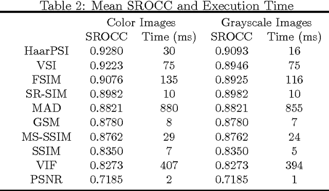 Figure 4 for A Haar Wavelet-Based Perceptual Similarity Index for Image Quality Assessment