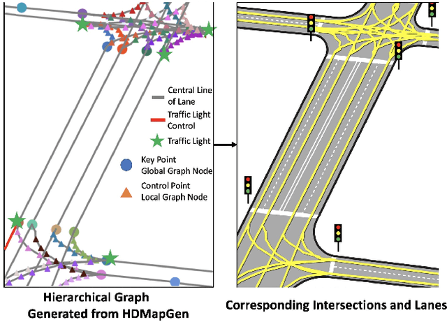 Figure 1 for HDMapGen: A Hierarchical Graph Generative Model of High Definition Maps