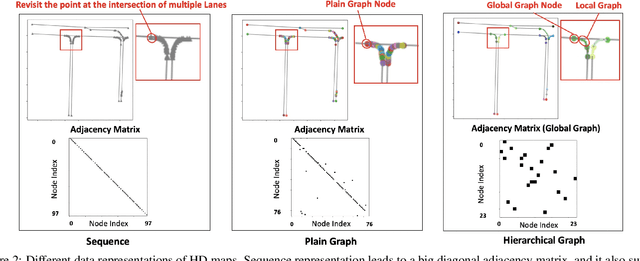Figure 3 for HDMapGen: A Hierarchical Graph Generative Model of High Definition Maps