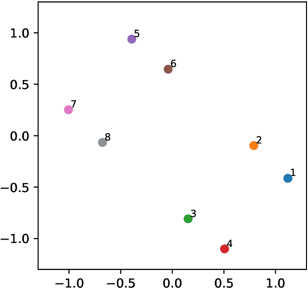Figure 2 for Learning phylogenetic trees as hyperbolic point configurations
