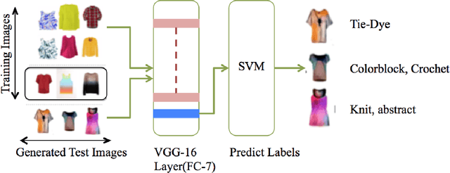 Figure 3 for Fashioning with Networks: Neural Style Transfer to Design Clothes