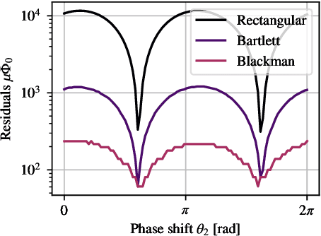 Figure 3 for Online Demodulation and Trigger for Flux-ramp Modulated SQUID Signals