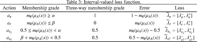 Figure 3 for Decision-theoretic rough sets-based three-way approximations of interval-valued fuzzy sets