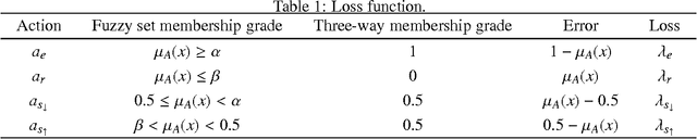 Figure 1 for Decision-theoretic rough sets-based three-way approximations of interval-valued fuzzy sets