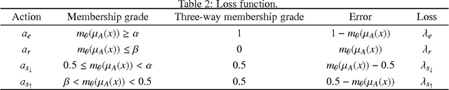 Figure 2 for Decision-theoretic rough sets-based three-way approximations of interval-valued fuzzy sets