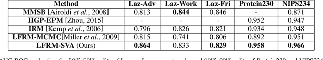 Figure 1 for Small-Variance Asymptotics for Nonparametric Bayesian Overlapping Stochastic Blockmodels