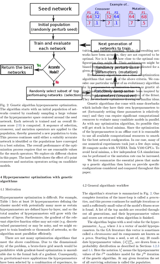 Figure 3 for Genetic-algorithm-optimized neural networks for gravitational wave classification