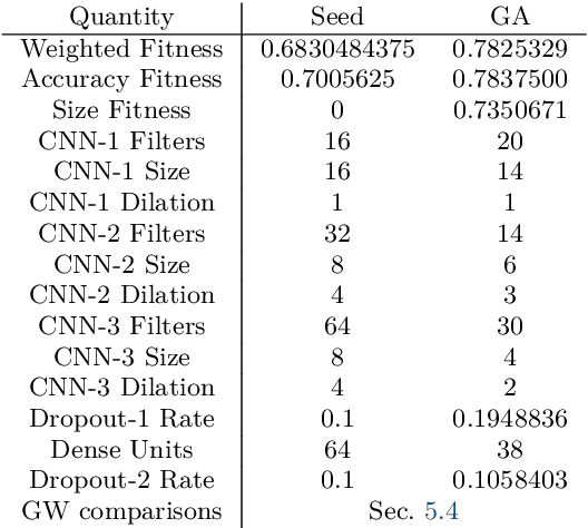 Figure 4 for Genetic-algorithm-optimized neural networks for gravitational wave classification