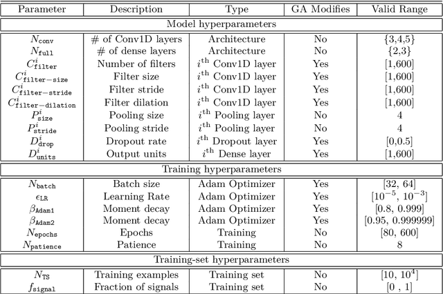 Figure 2 for Genetic-algorithm-optimized neural networks for gravitational wave classification
