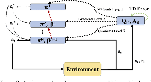 Figure 3 for Learning Abstract Options
