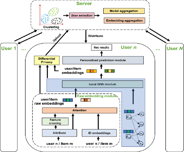 Figure 1 for Personalized Federated Recommendation via Joint Representation Learning, User Clustering, and Model Adaptation