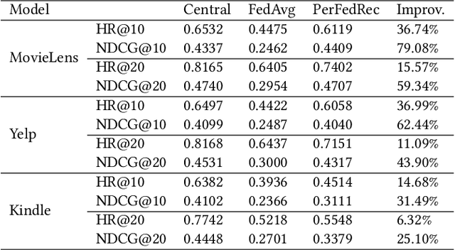 Figure 3 for Personalized Federated Recommendation via Joint Representation Learning, User Clustering, and Model Adaptation