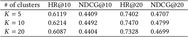 Figure 4 for Personalized Federated Recommendation via Joint Representation Learning, User Clustering, and Model Adaptation
