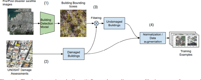 Figure 1 for Building Damage Detection in Satellite Imagery Using Convolutional Neural Networks