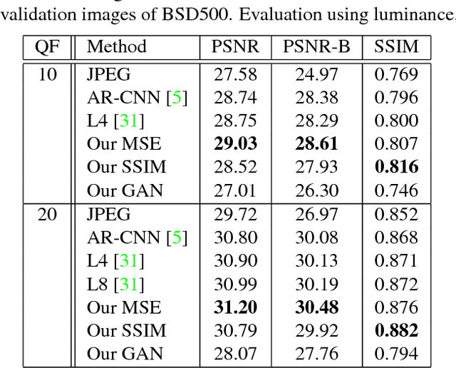 Figure 1 for Deep Generative Adversarial Compression Artifact Removal
