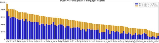 Figure 3 for Predicting the Performance of Multilingual NLP Models