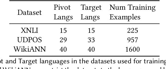 Figure 2 for Predicting the Performance of Multilingual NLP Models
