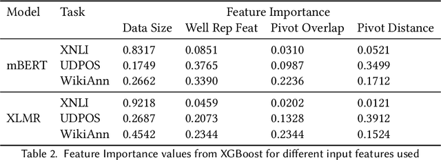 Figure 4 for Predicting the Performance of Multilingual NLP Models
