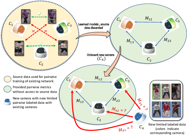 Figure 1 for Camera On-boarding for Person Re-identification using Hypothesis Transfer Learning