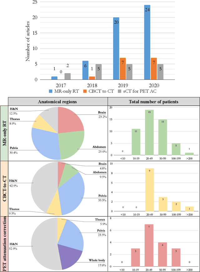 Figure 4 for Deep learning-based synthetic-CT generation in radiotherapy and PET: a review