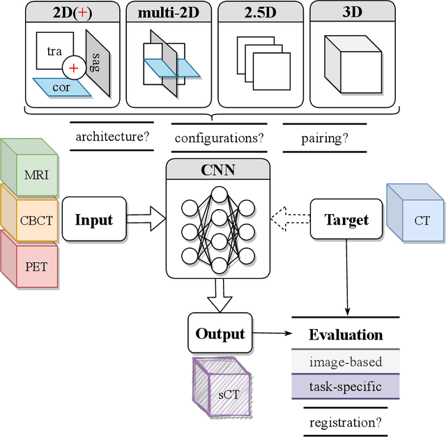 Figure 1 for Deep learning-based synthetic-CT generation in radiotherapy and PET: a review