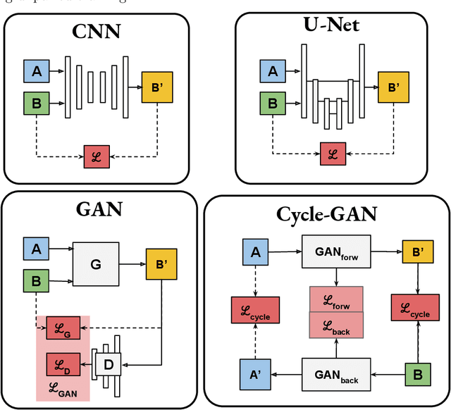 Figure 3 for Deep learning-based synthetic-CT generation in radiotherapy and PET: a review