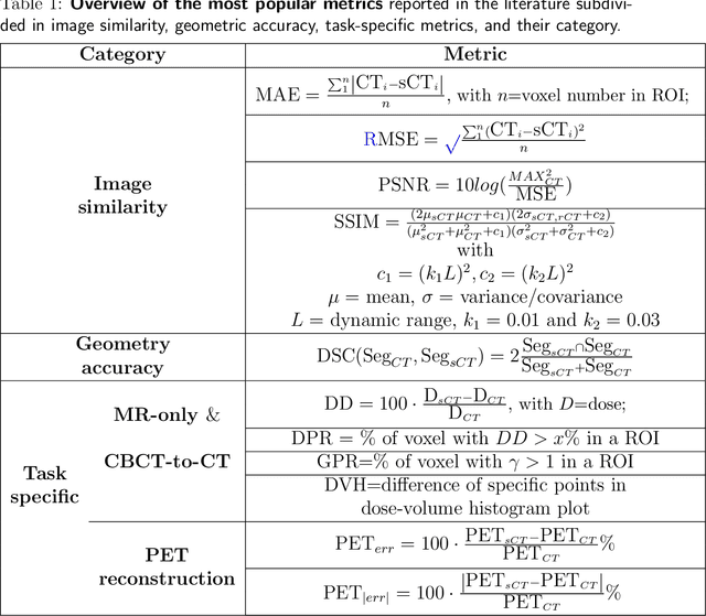 Figure 2 for Deep learning-based synthetic-CT generation in radiotherapy and PET: a review