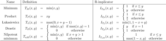 Figure 1 for Fuzzy granular approximation classifier