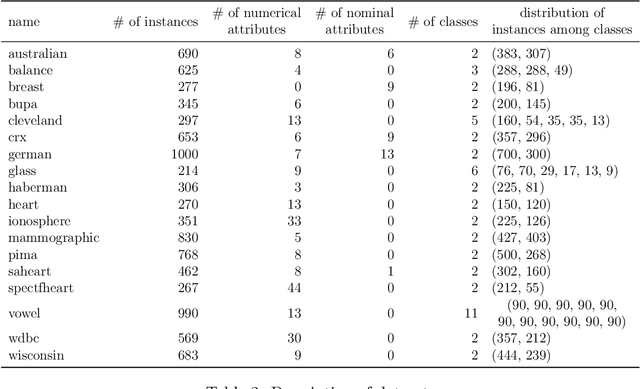 Figure 3 for Fuzzy granular approximation classifier