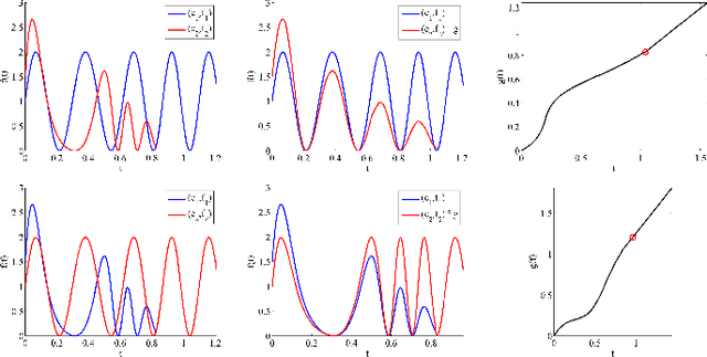 Figure 3 for Shape Analysis of Functional Data with Elastic Partial Matching