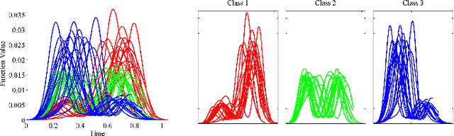 Figure 4 for Shape Analysis of Functional Data with Elastic Partial Matching