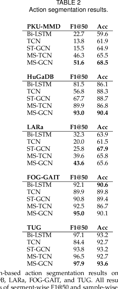 Figure 3 for Skeleton-Based Action Segmentation with Multi-Stage Spatial-Temporal Graph Convolutional Neural Networks
