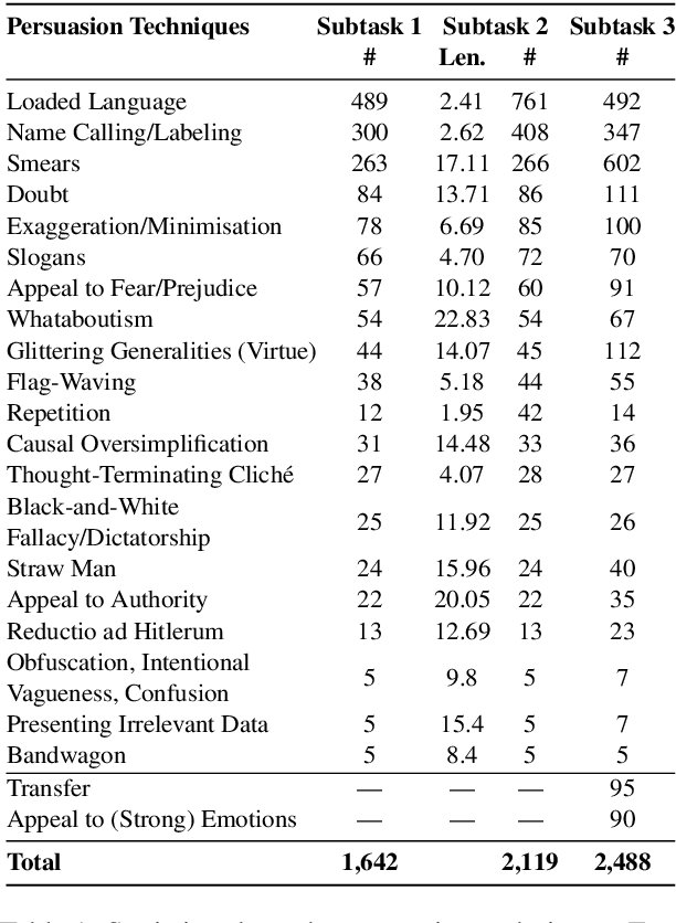 Figure 2 for SemEval-2021 Task 6: Detection of Persuasion Techniques in Texts and Images