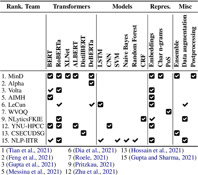 Figure 4 for SemEval-2021 Task 6: Detection of Persuasion Techniques in Texts and Images