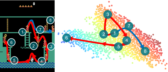 Figure 1 for EMI: Exploration with Mutual Information Maximizing State and Action Embeddings