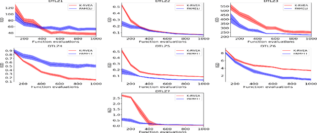 Figure 4 for PAMELI: A Meta-Algorithm for Computationally Expensive Multi-Objective Optimization Problems