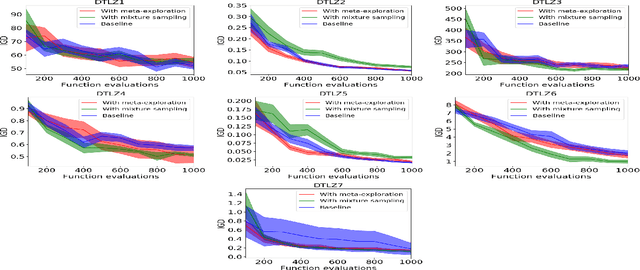 Figure 3 for PAMELI: A Meta-Algorithm for Computationally Expensive Multi-Objective Optimization Problems