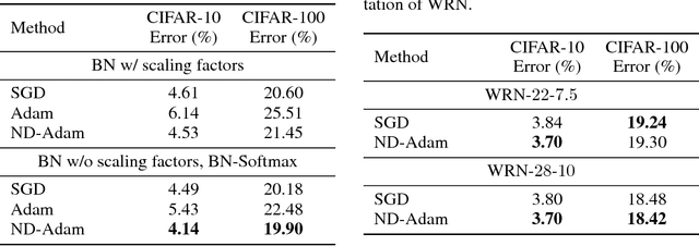 Figure 2 for Normalized Direction-preserving Adam