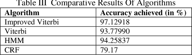 Figure 3 for Grammar Detection for Sentiment Analysis through Improved Viterbi Algorithm