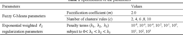 Figure 2 for Exponentially Weighted l_2 Regularization Strategy in Constructing Reinforced Second-order Fuzzy Rule-based Model